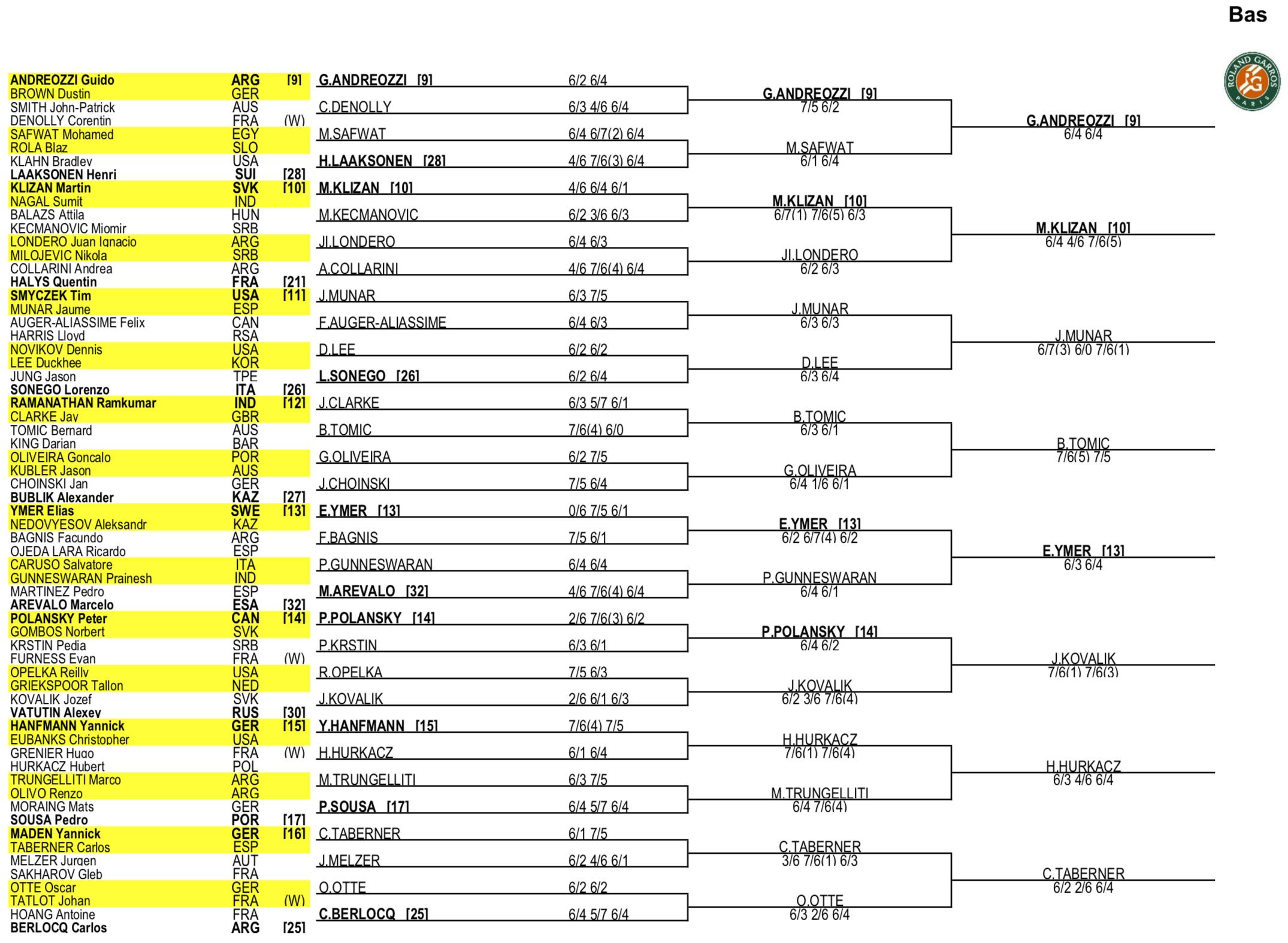 Tableau bas et résultats des qualifications du simple hommes 2018