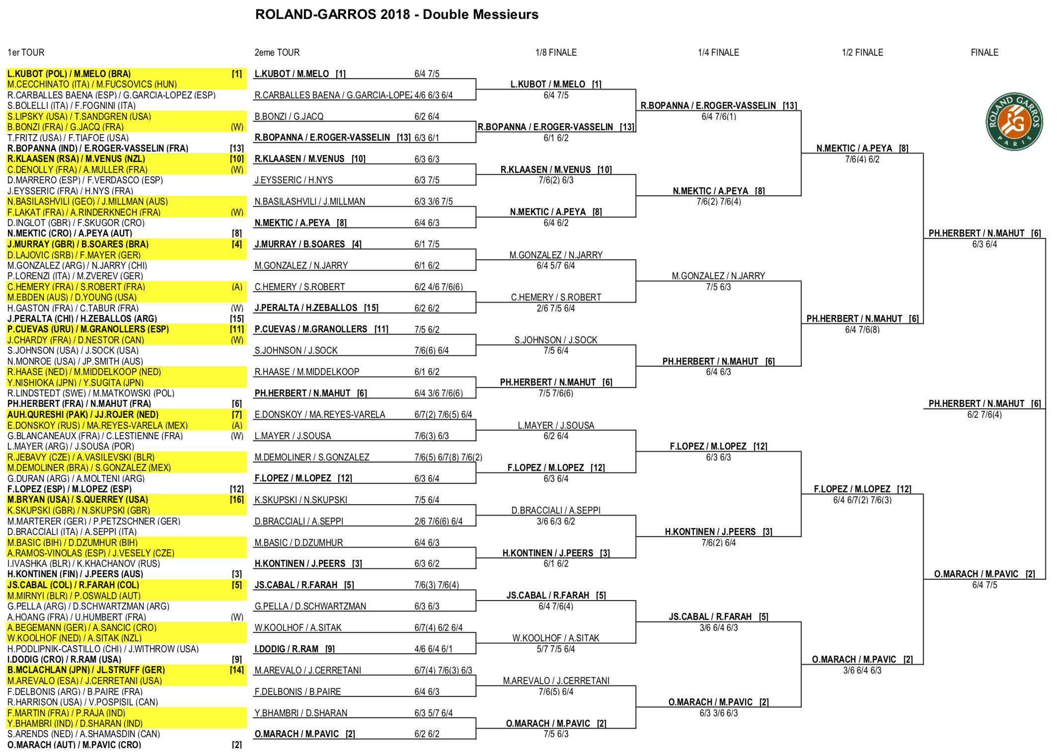 Tableau et résultats du double messieurs 2018