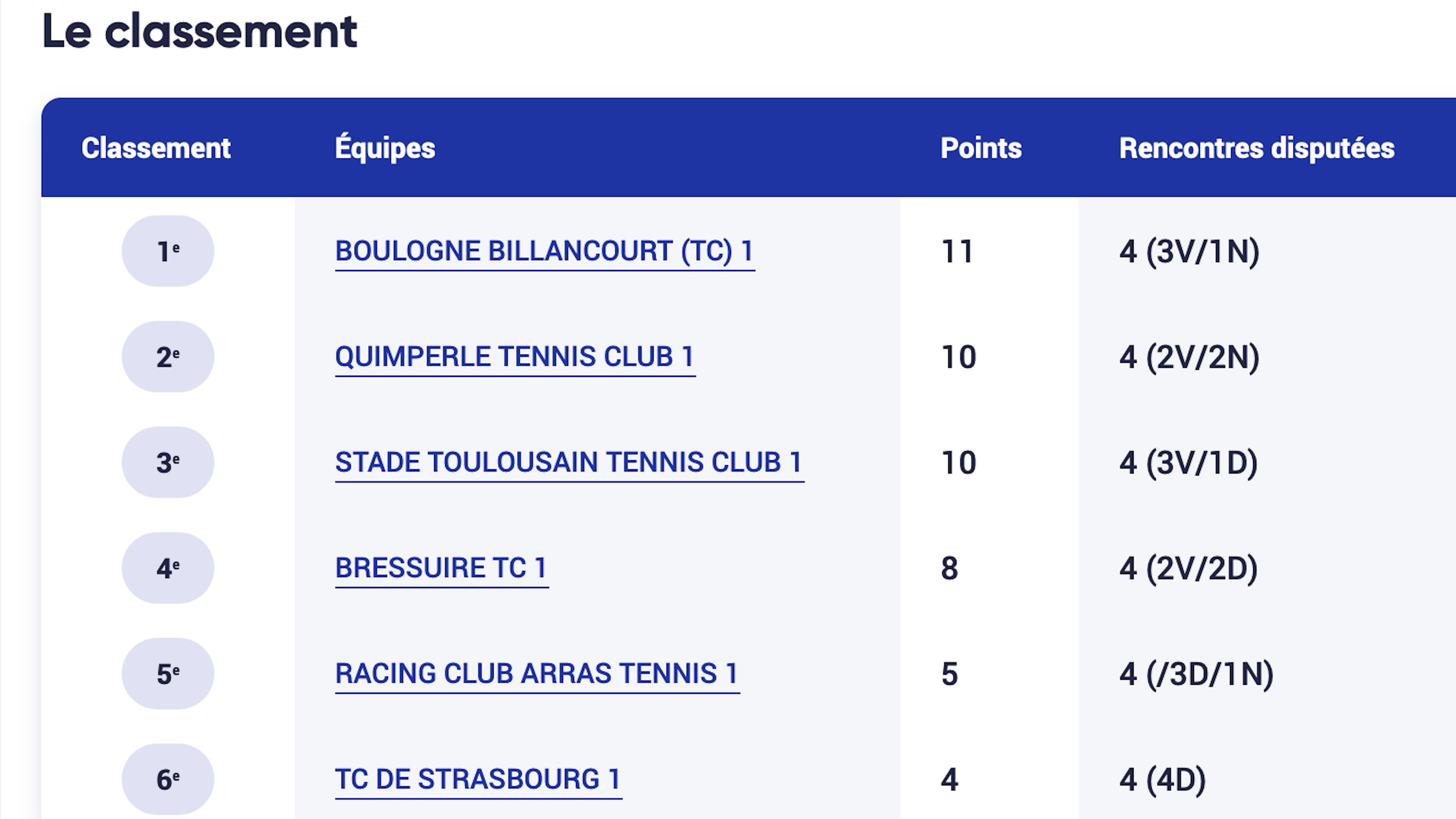 Le classement de la poule B après quatre journées.