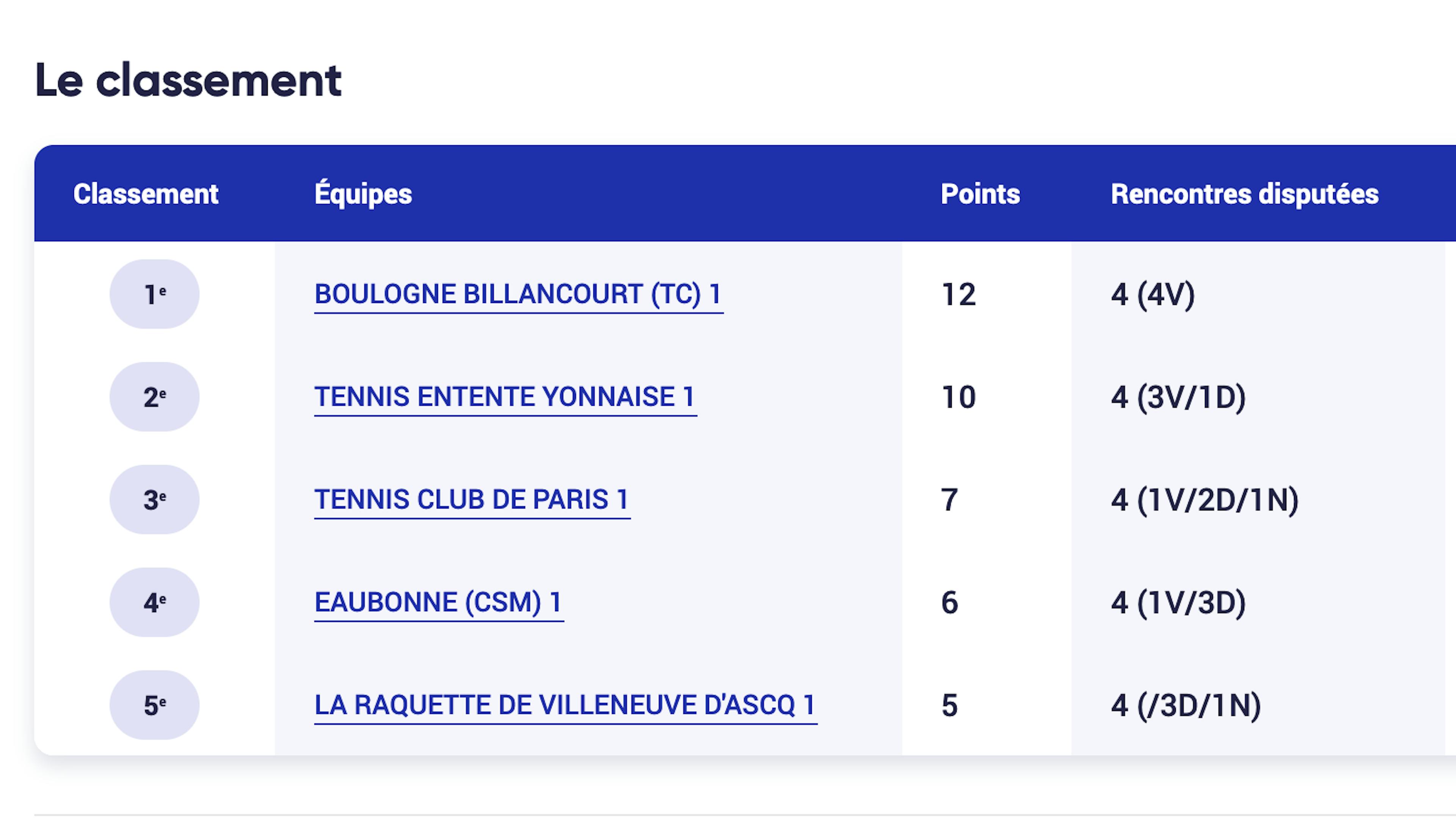 Le classement final du groupe B.