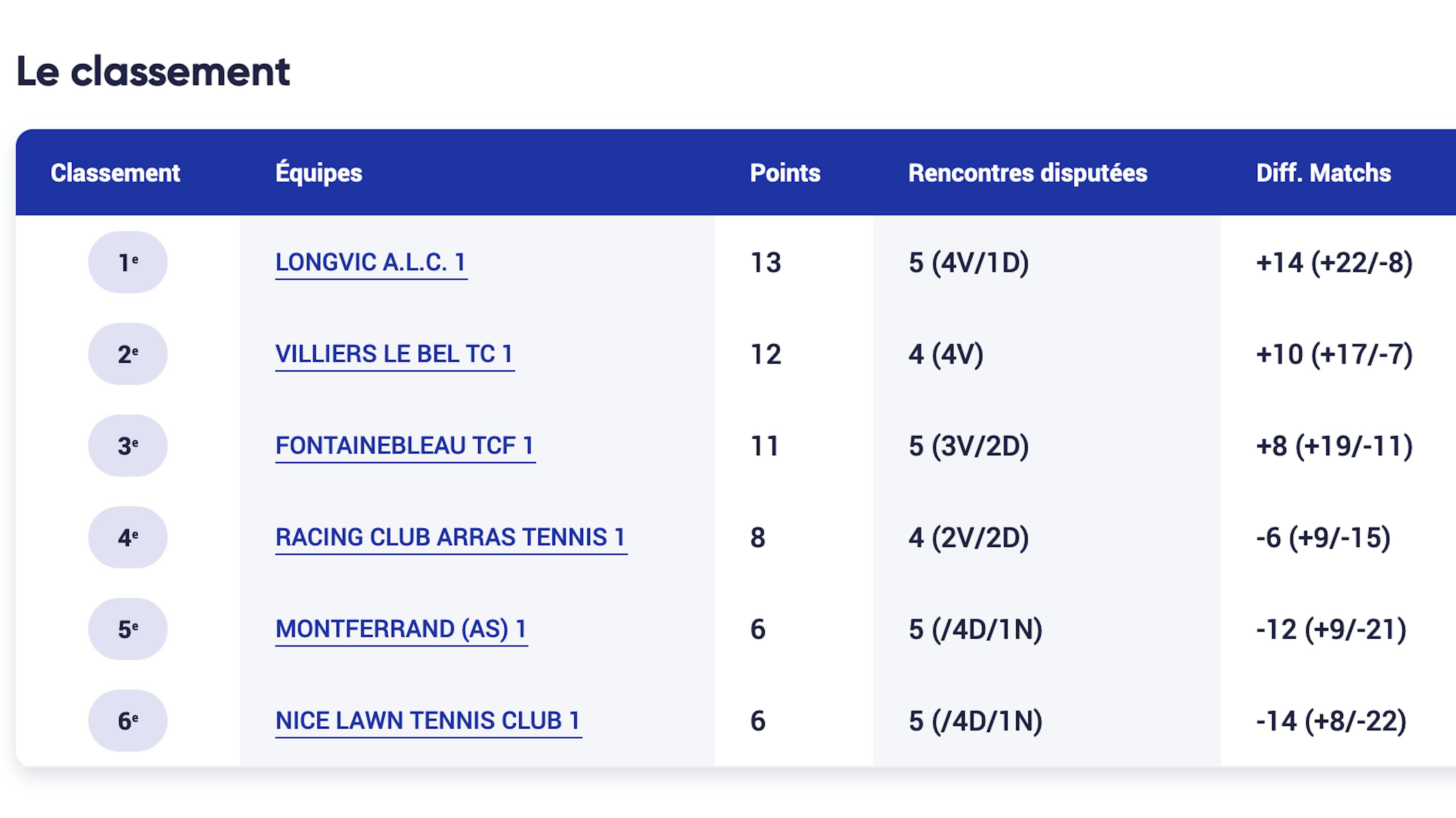 Le classement final de la poule B.