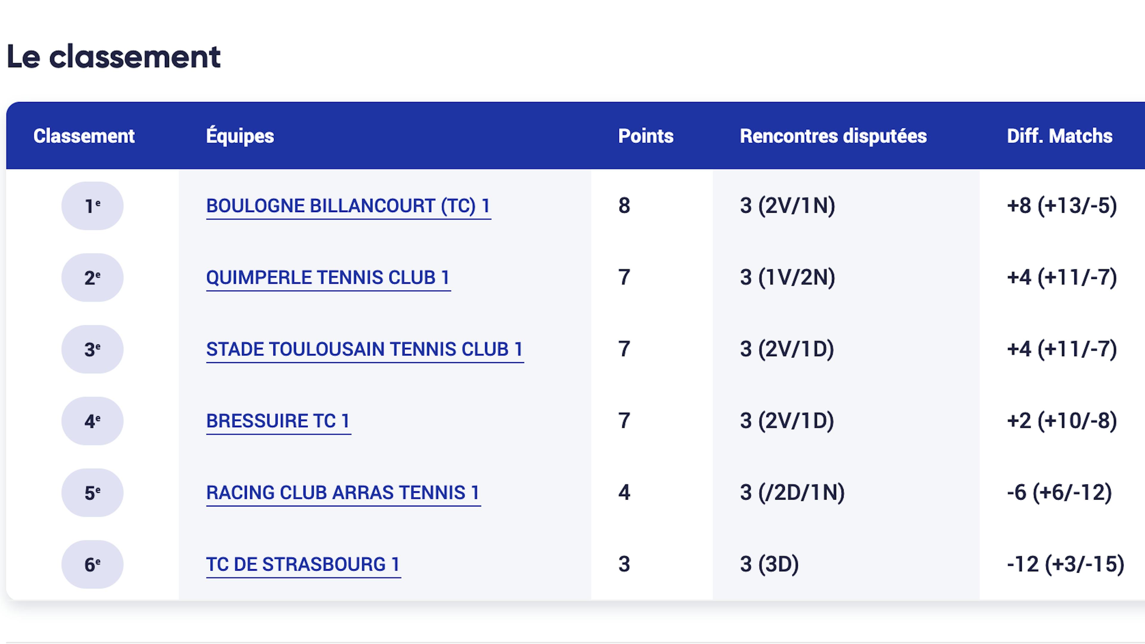 Le classement de la poule B après trois journées.