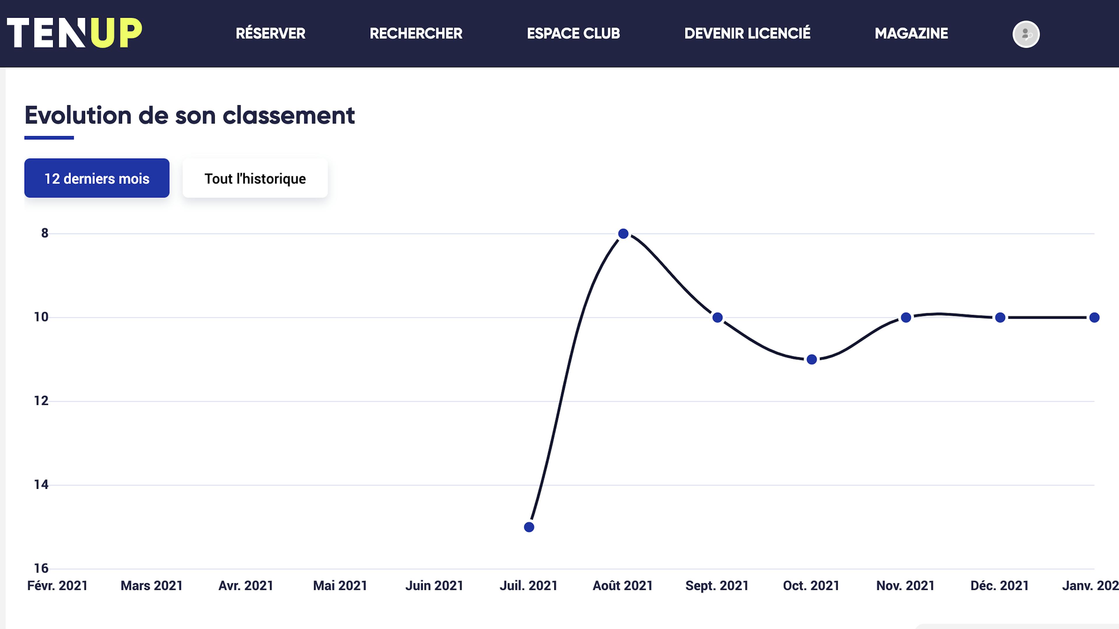 Suivez l'évolution de votre classement sur Ten'Up.