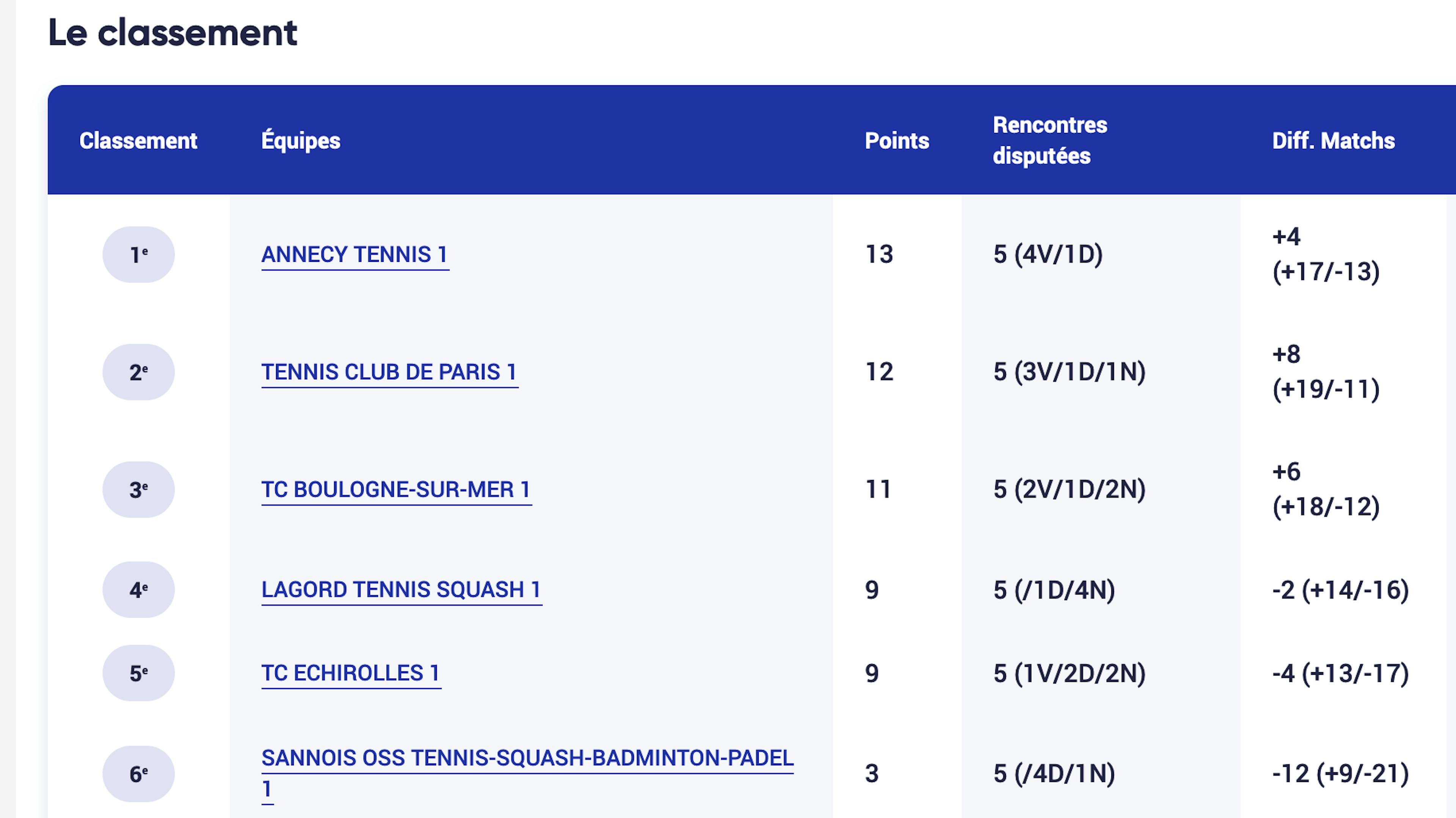 Le classement final de la poule A.