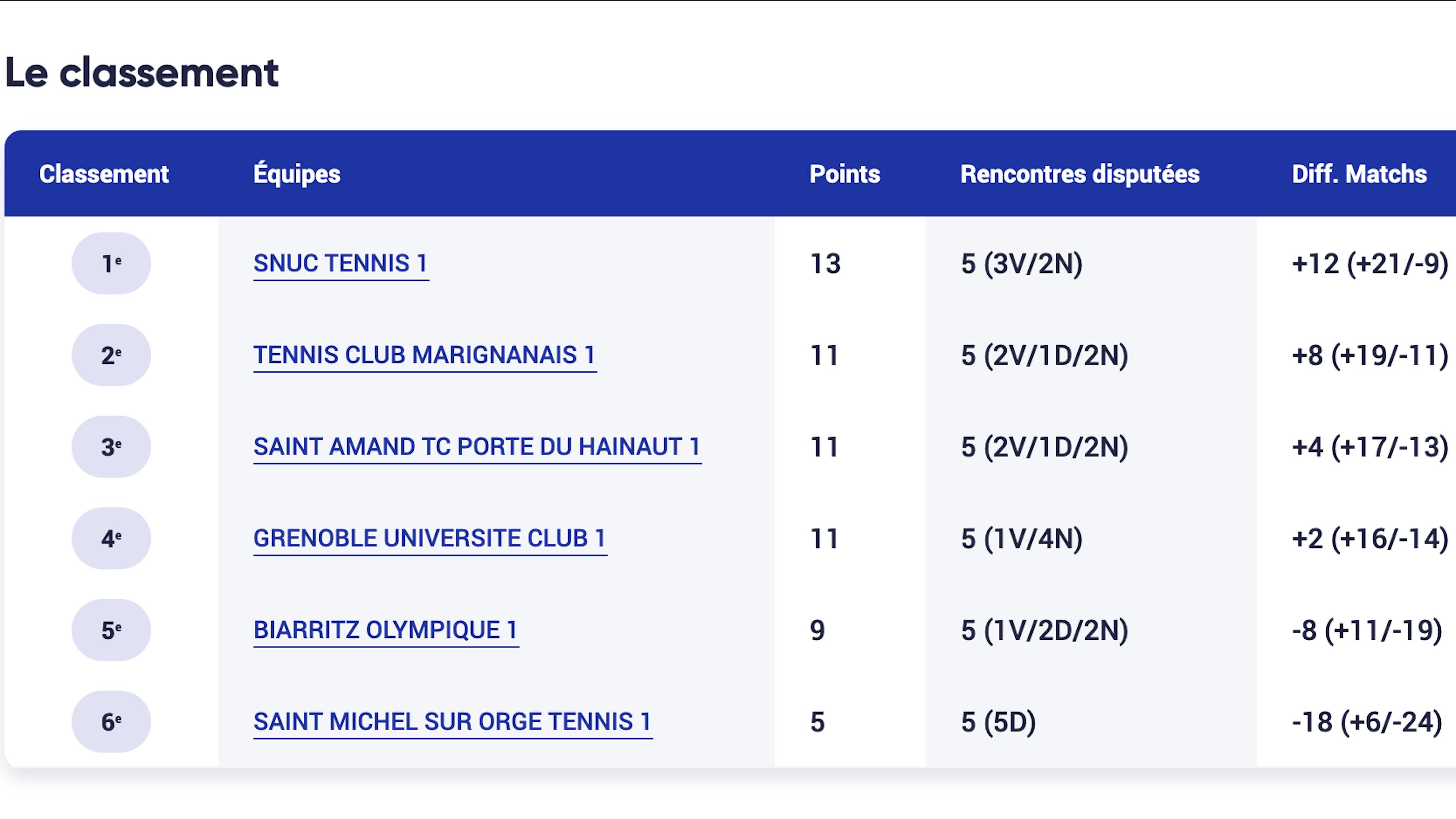 Le classement final de la poule B.