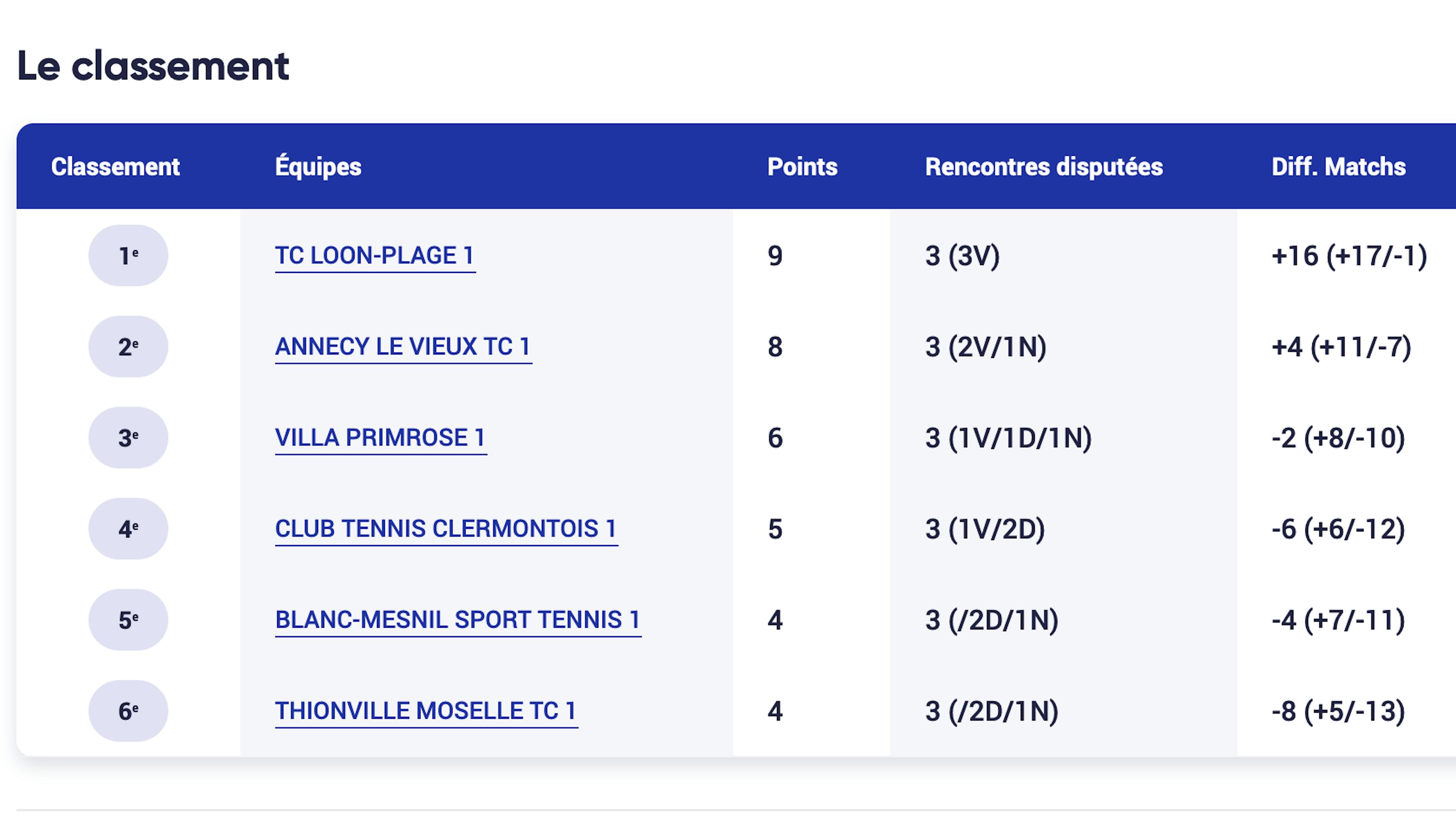 Le classement de la poule A après trois journées.