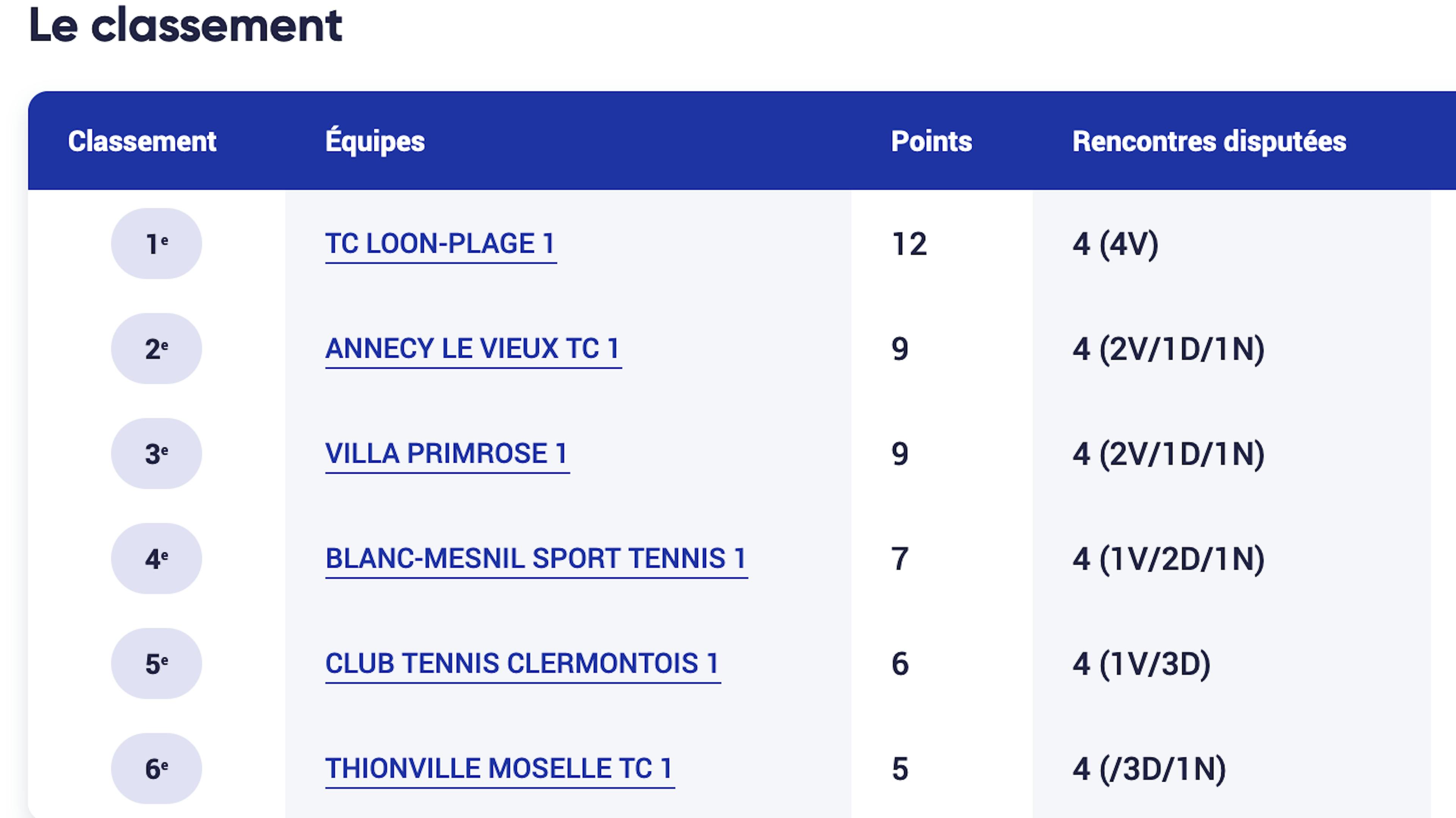 Le classement de la poule A après quatre journées.