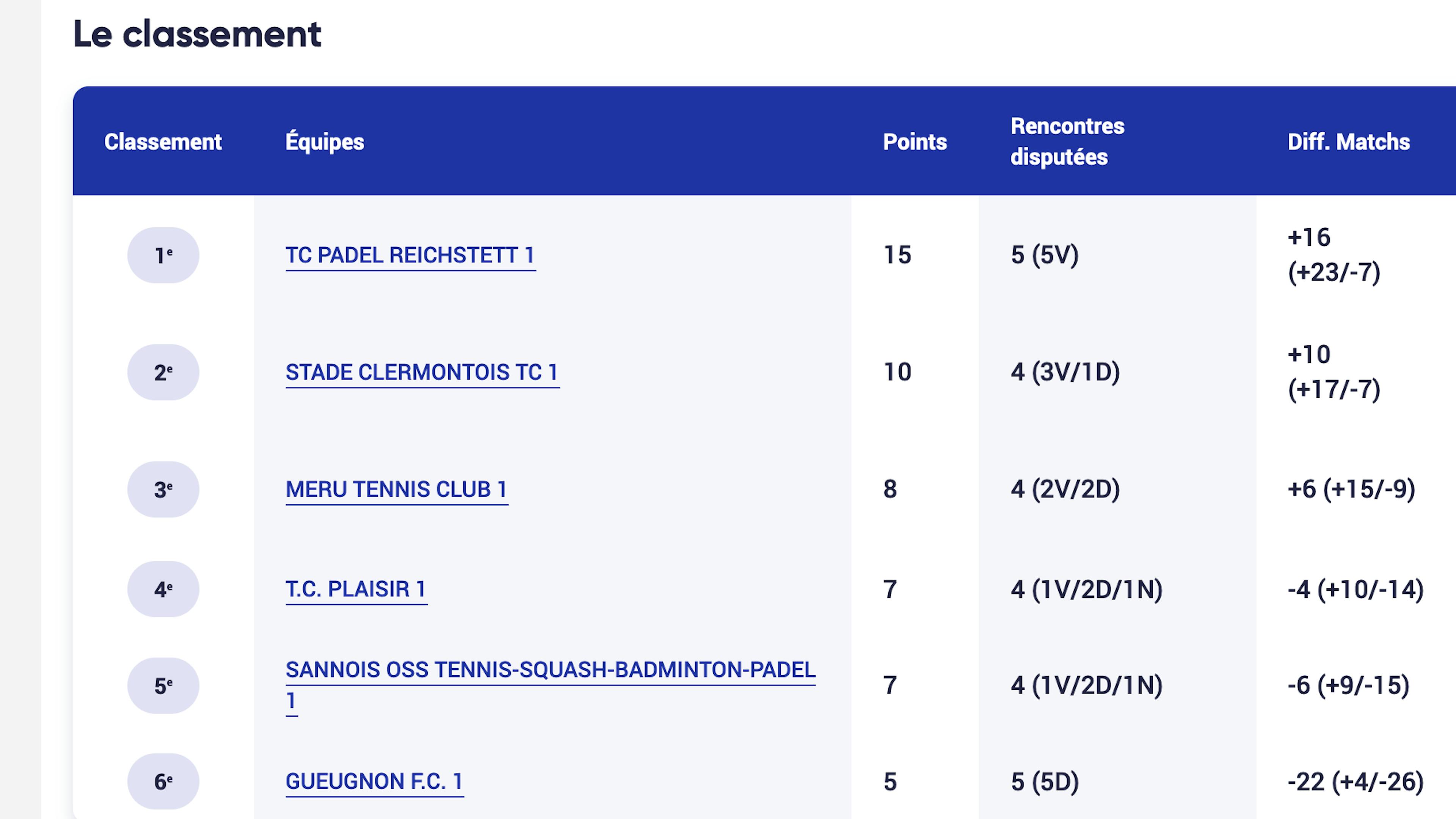 Le classement final de la poule A.