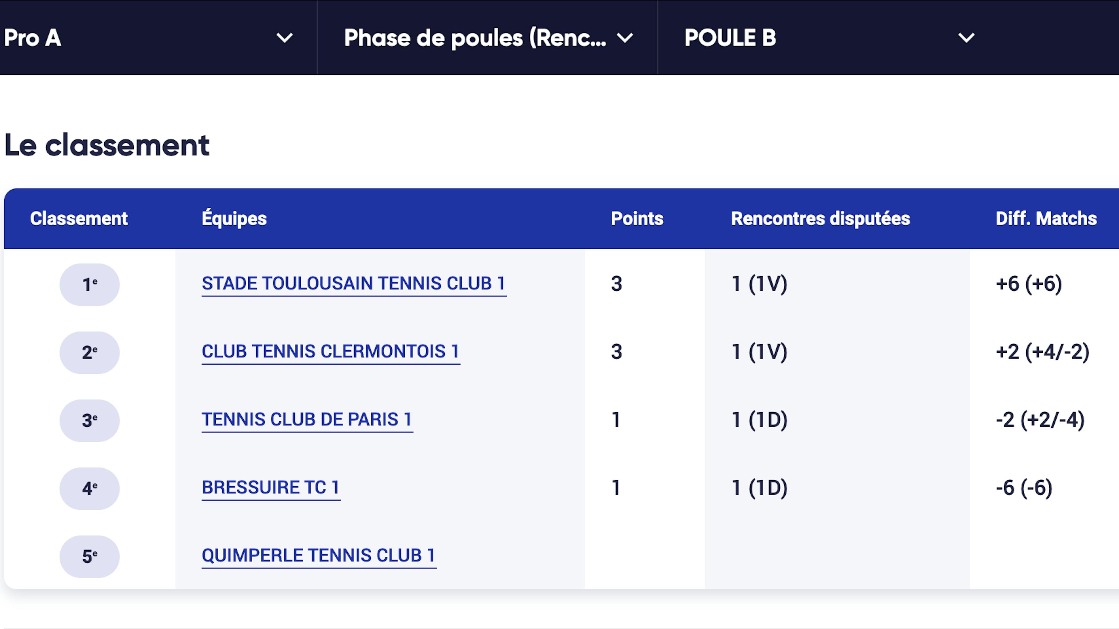 Le classement de la poule B