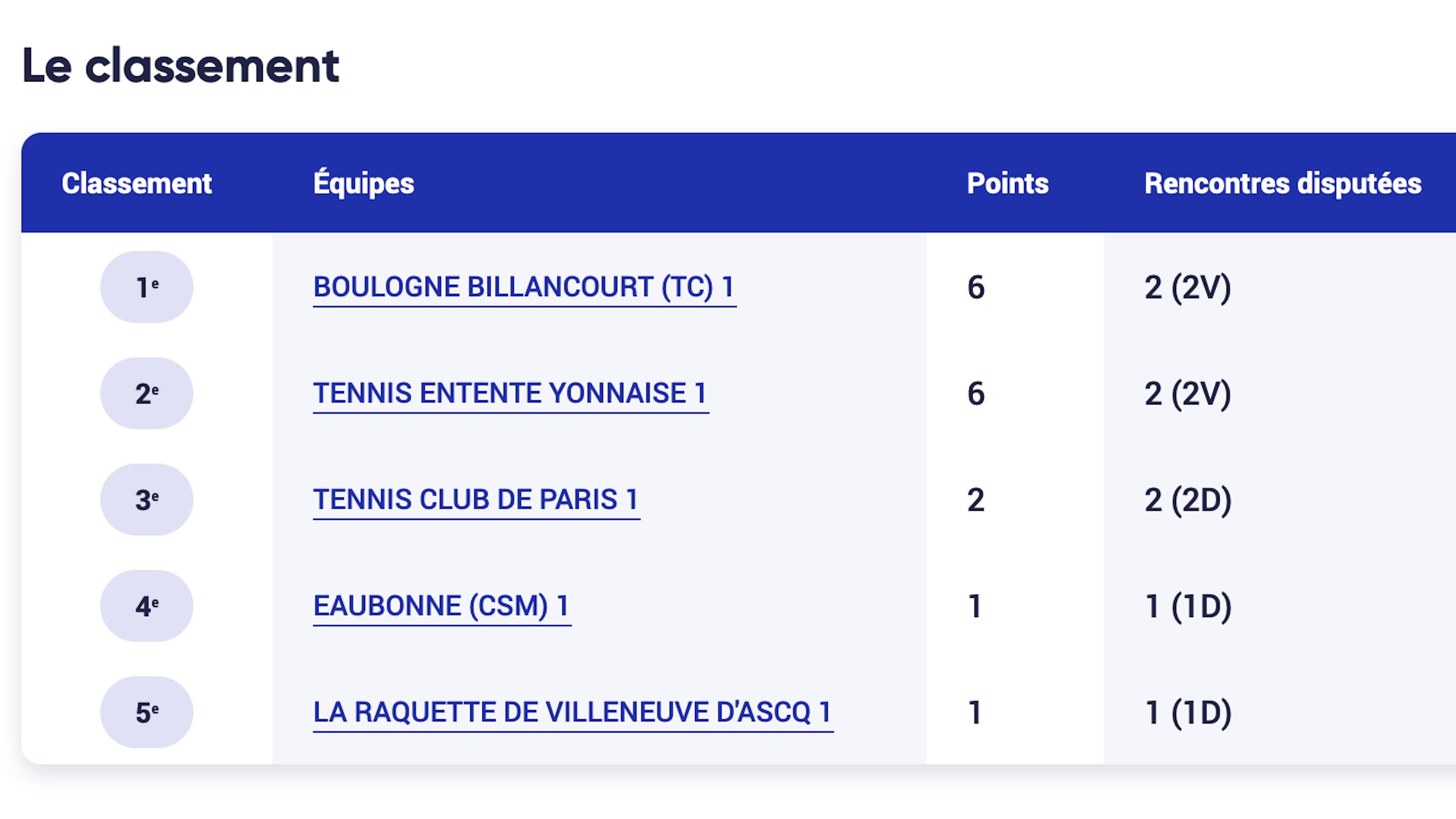 Le classement de la poule B après deux journées.