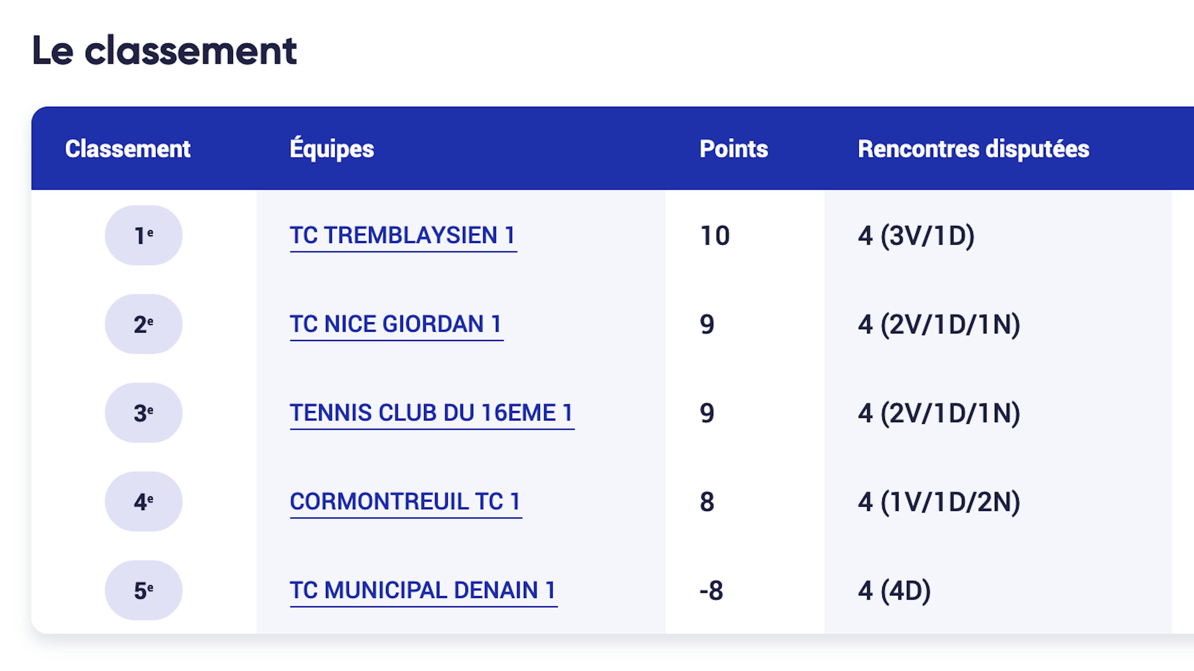 Le classement final du groupe A.