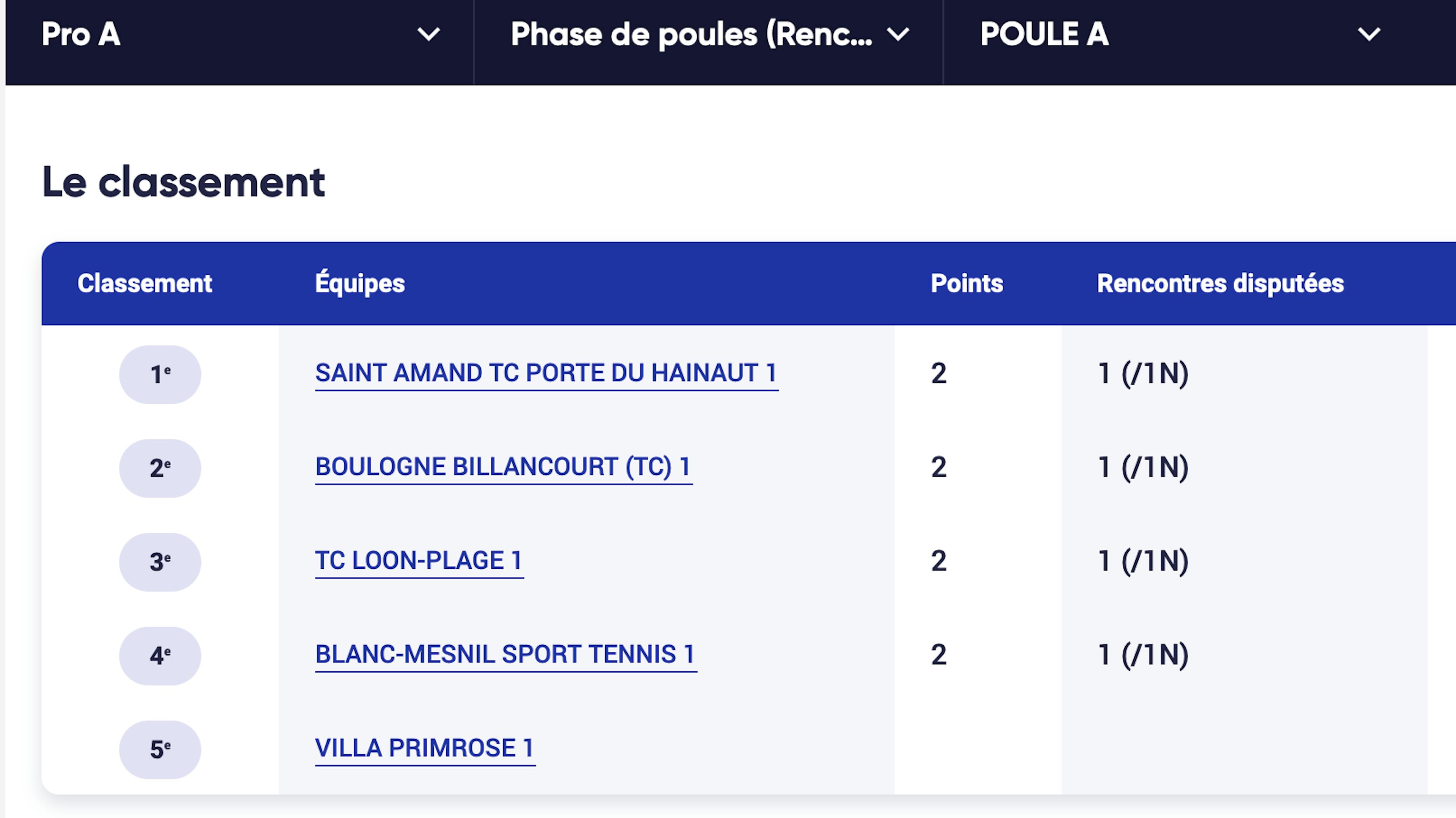 Le classement de la poule A