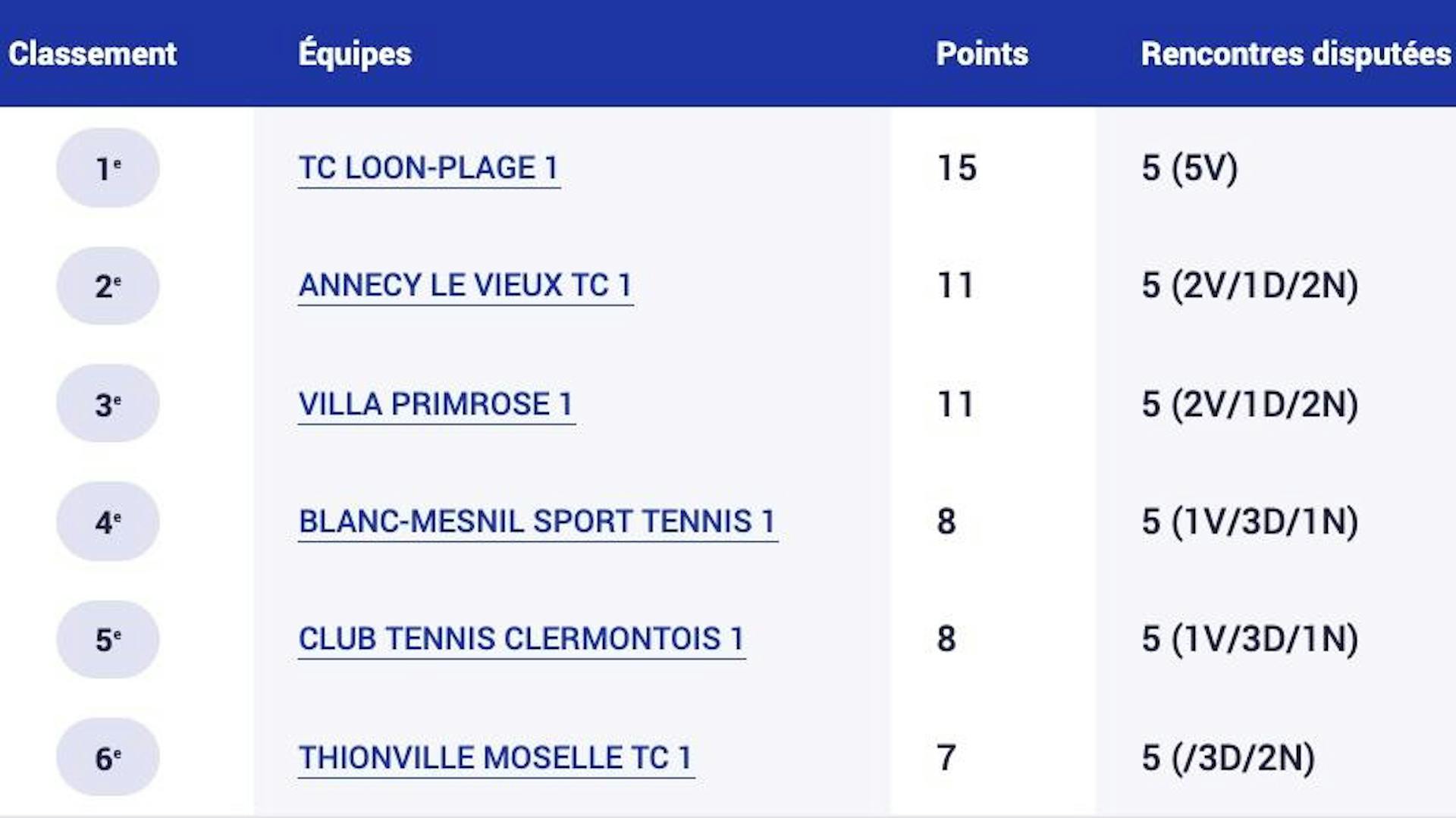 Le classement de la poule A après la 5e journée