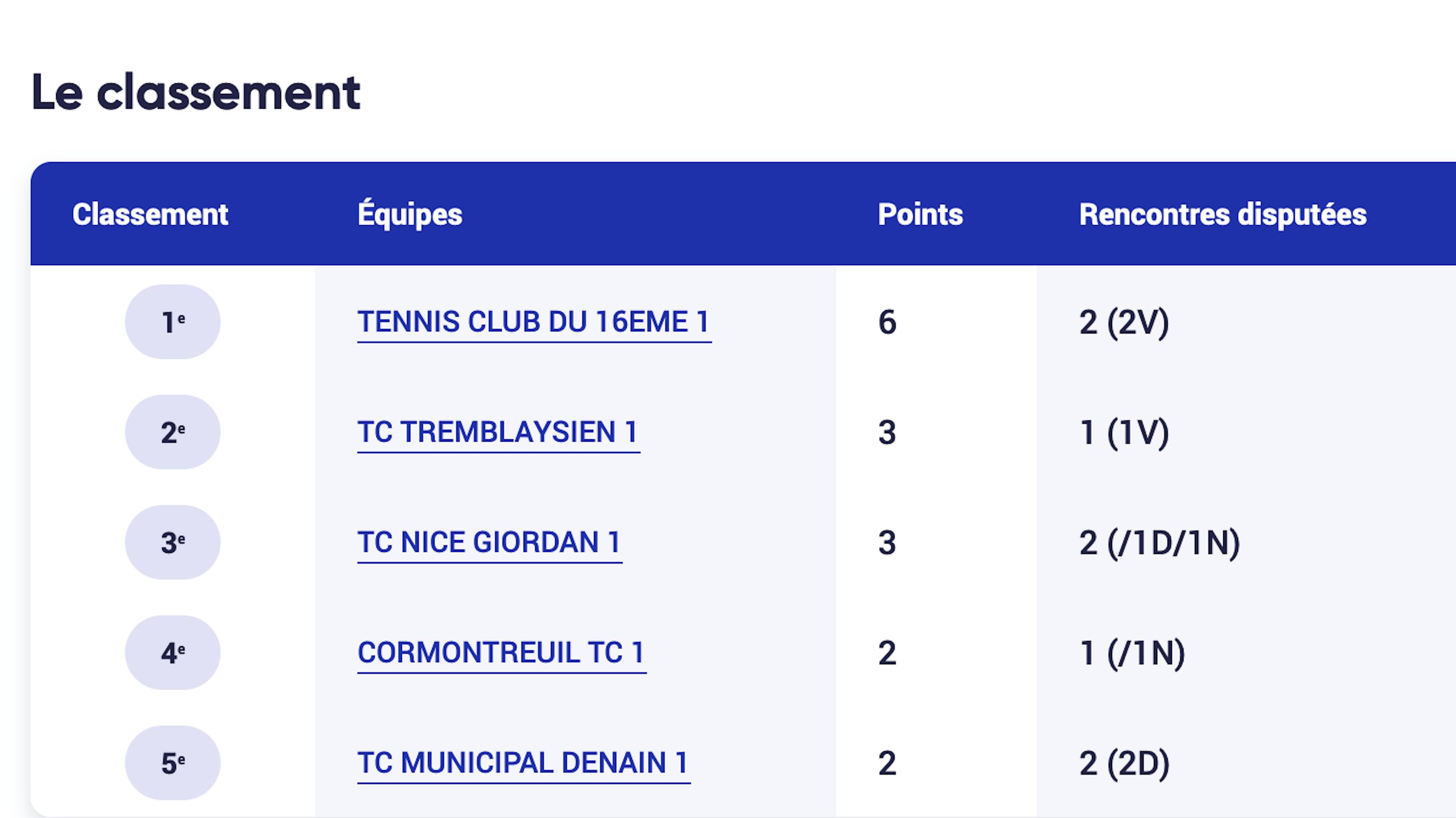 Le classement de la poule A après deux journées.