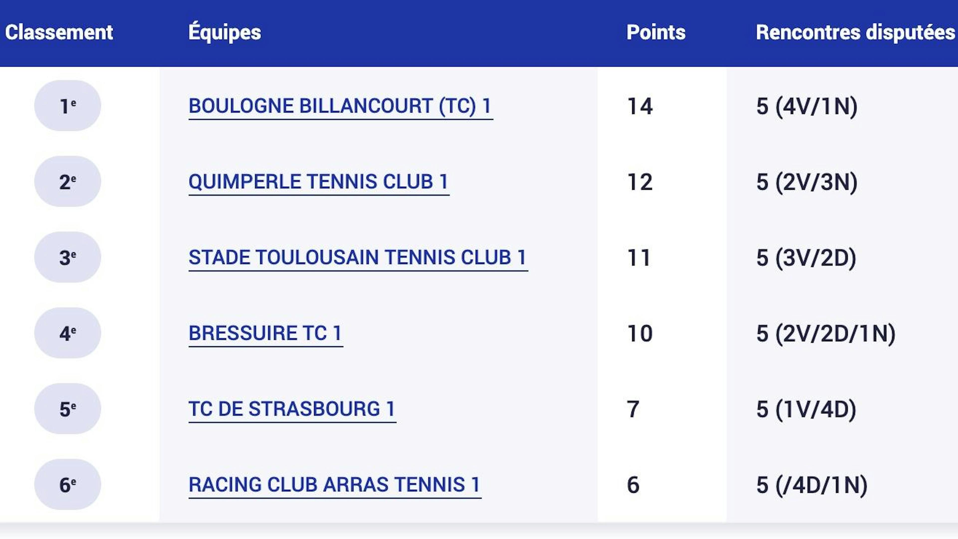 Classement de la poule B après 5 journées de championnat