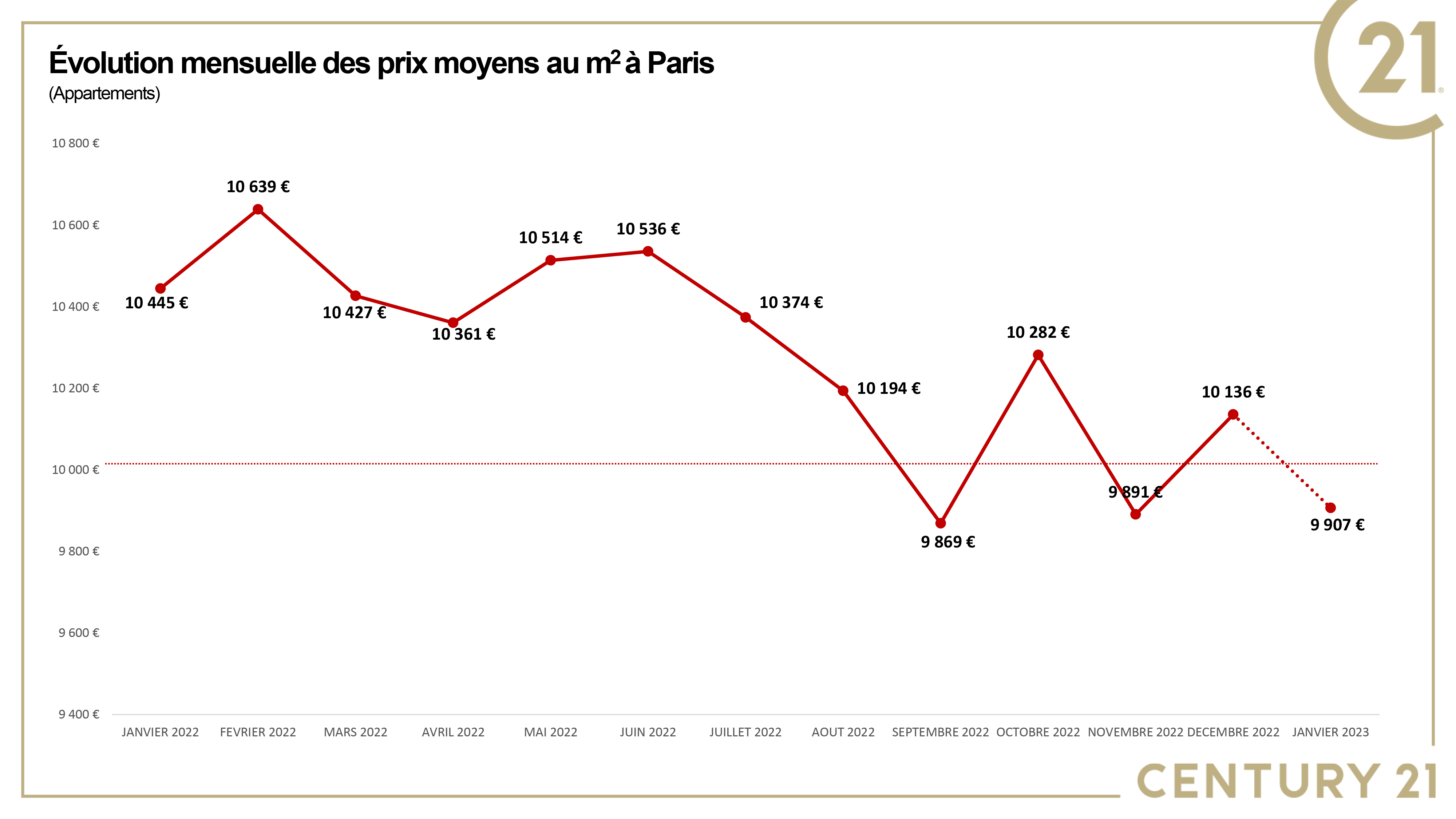 "La Baisse Des Prix De L'immobilier Se Poursuit"