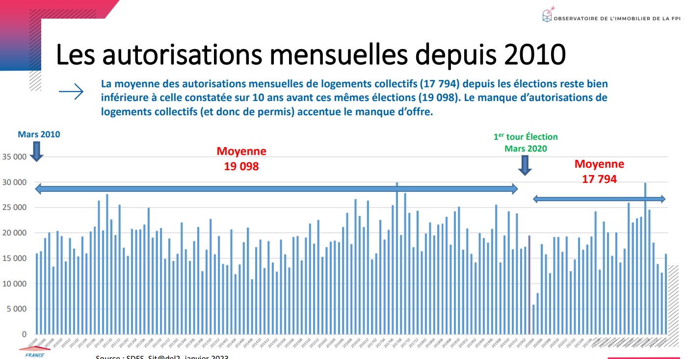 Logement Neuf : Bilan Et Perspectives 2023