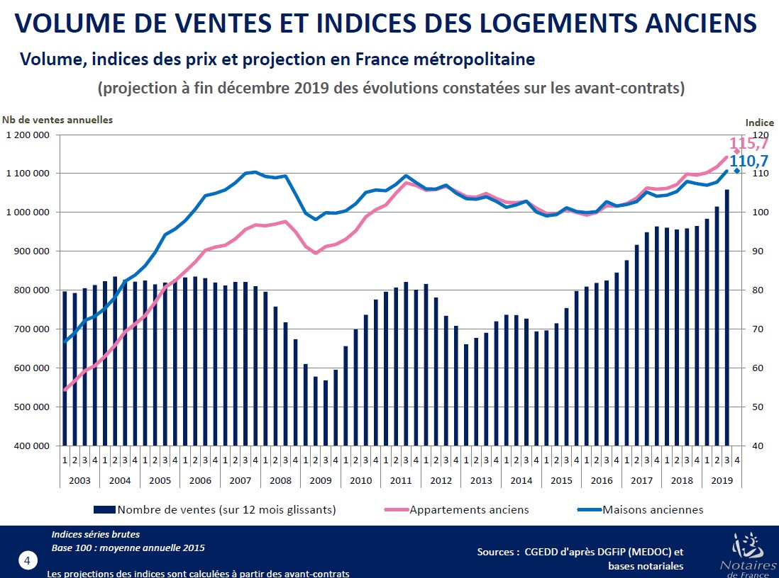 La Hausse Des Prix De L’immobilier N’est Pas Finie