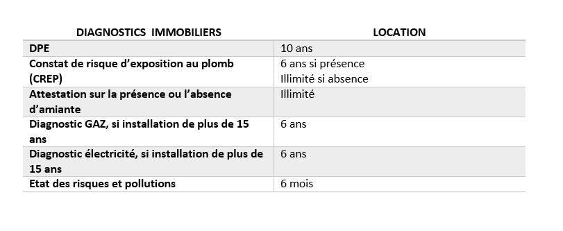 durée validité diagnostics immobiliers