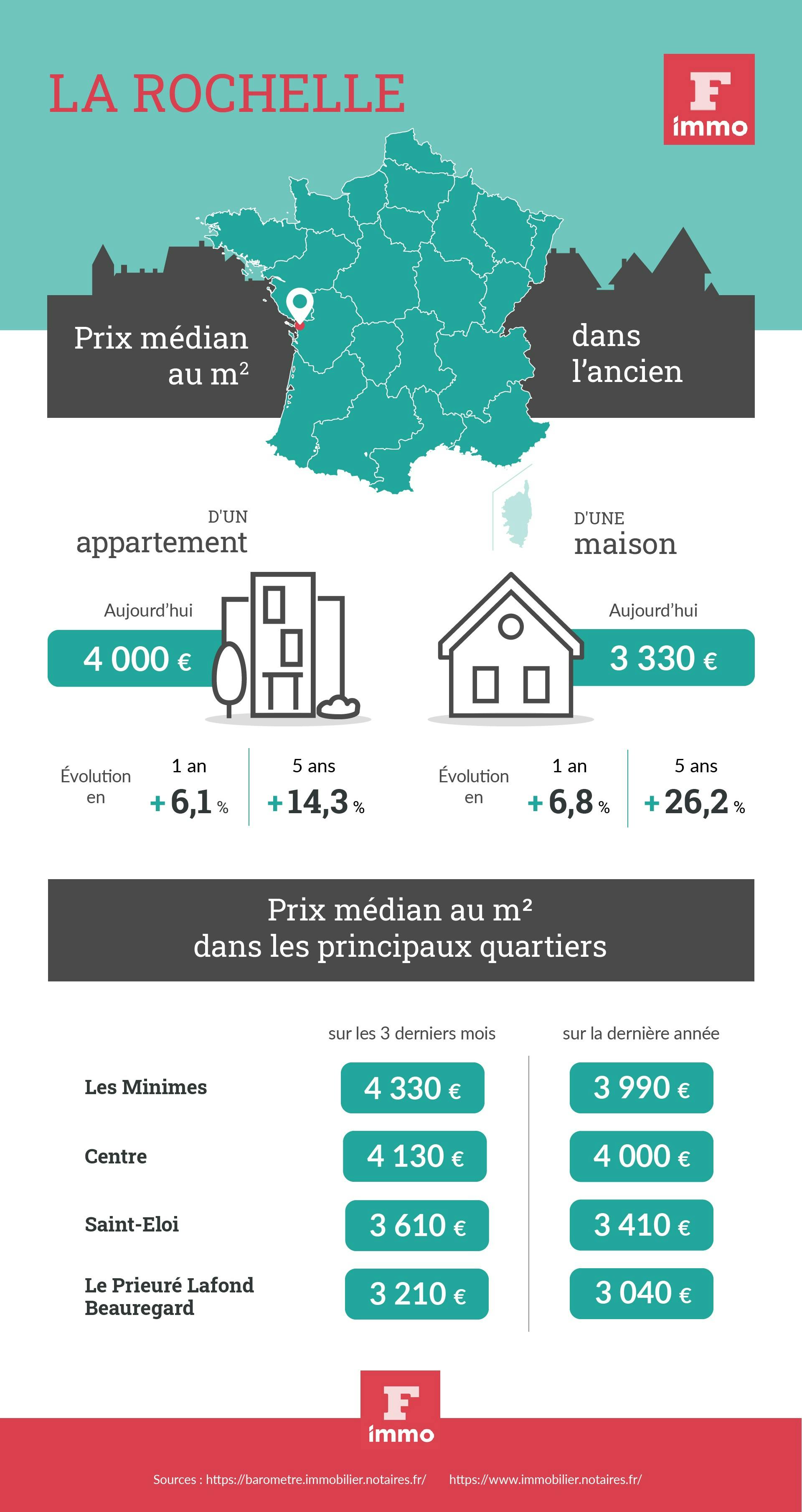 [Infographie] Prix de l’immobilier à La Rochelle