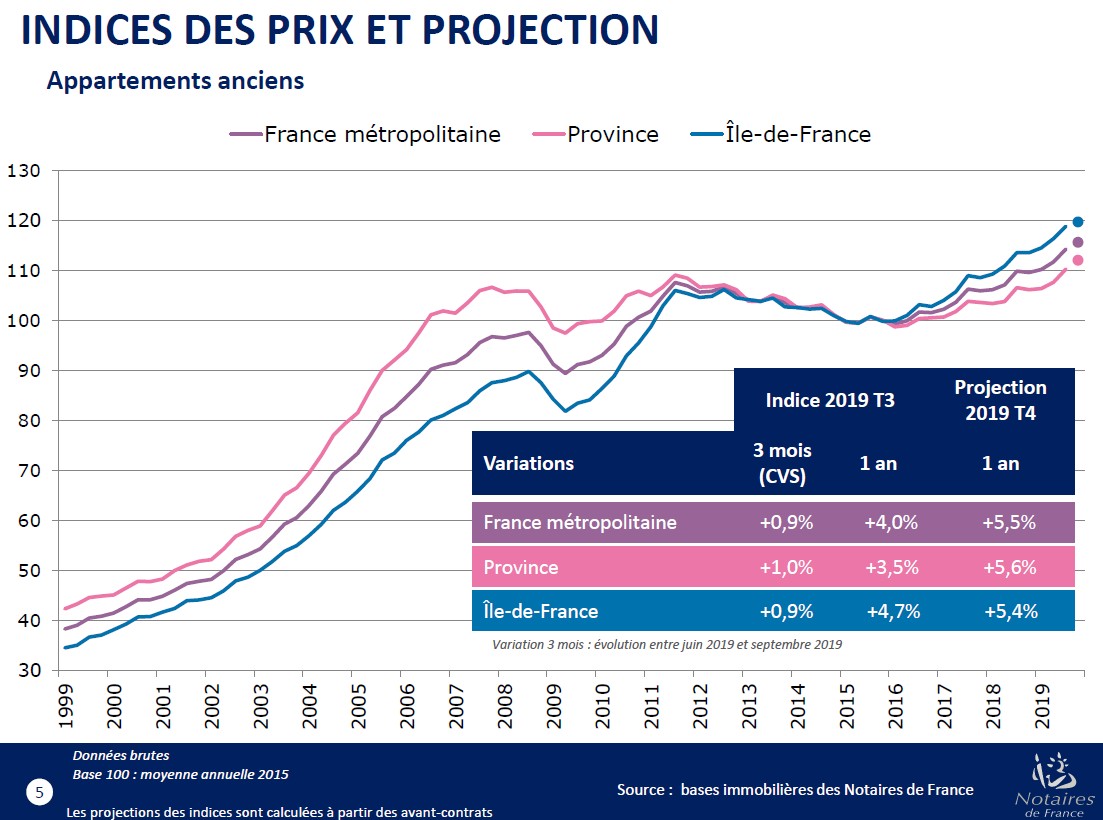 La Hausse Des Prix De L’immobilier N’est Pas Finie