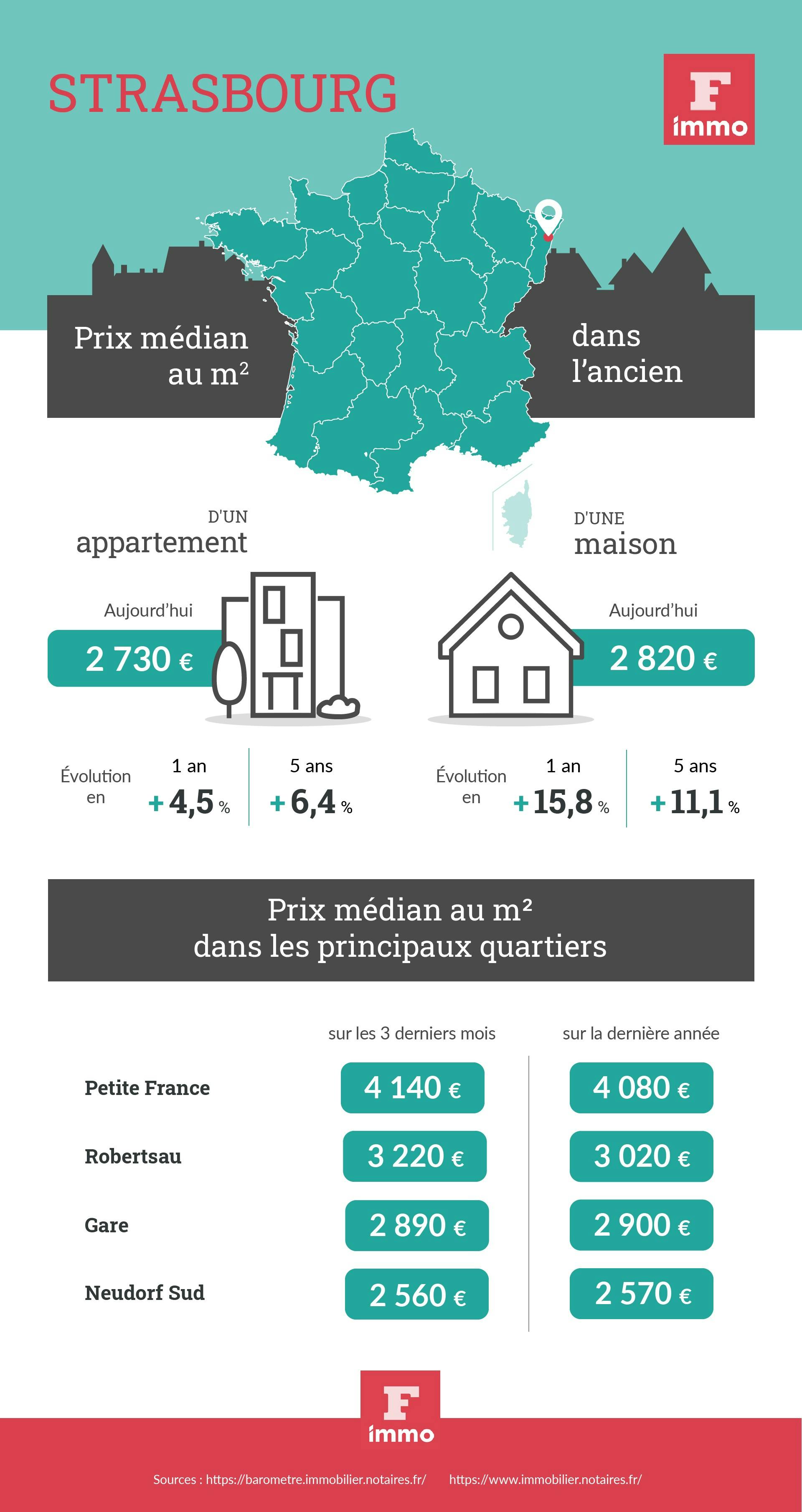[Infographie] Prix de l’immobilier à Strasbourg