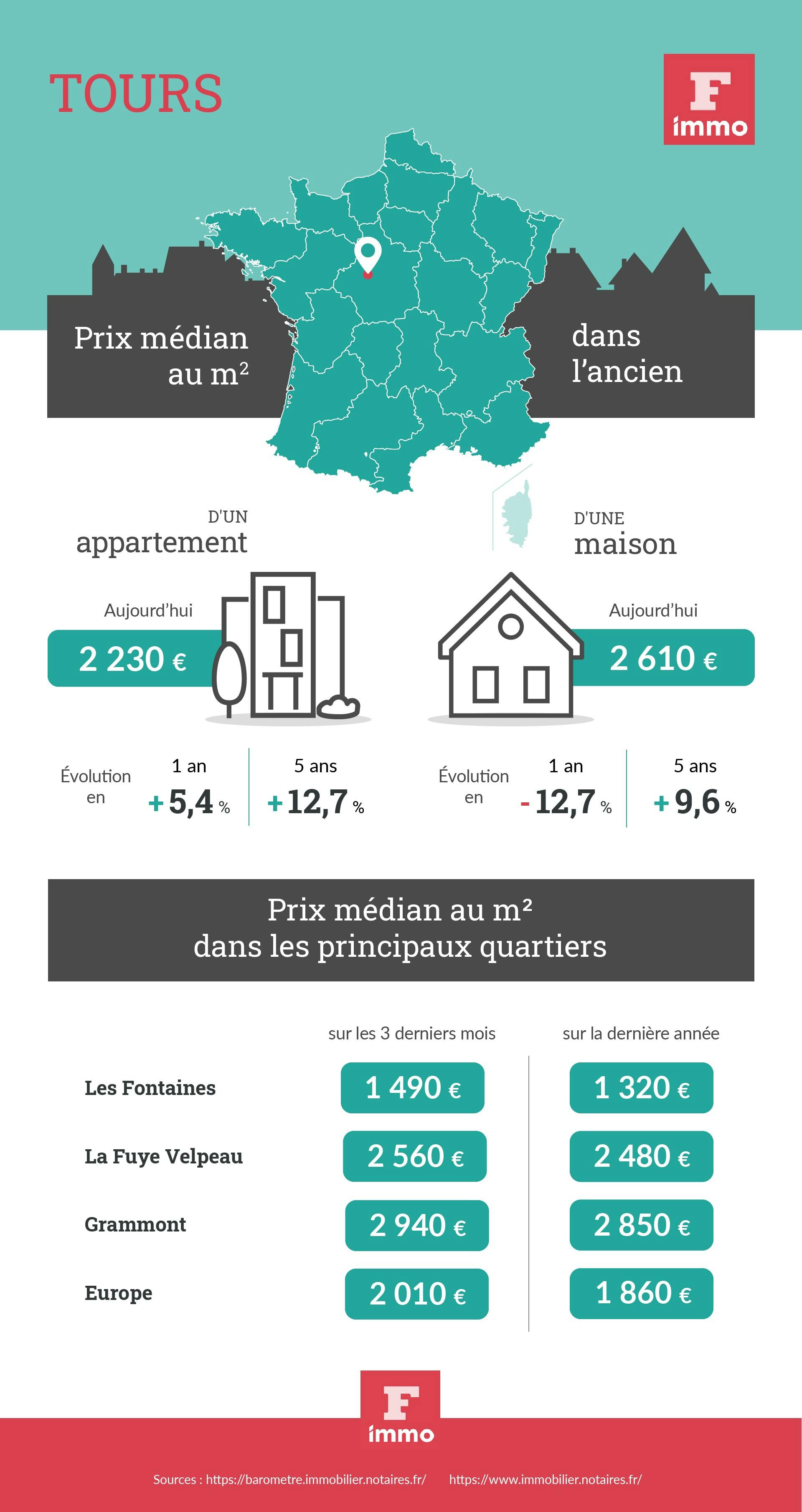 Infographie Prix De L Immobilier A Tours
