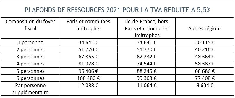 Plafonds ressources 2021 TVA réduite 5,5%