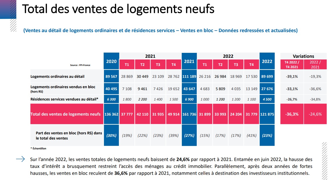 Logement Neuf : Bilan Et Perspectives 2023