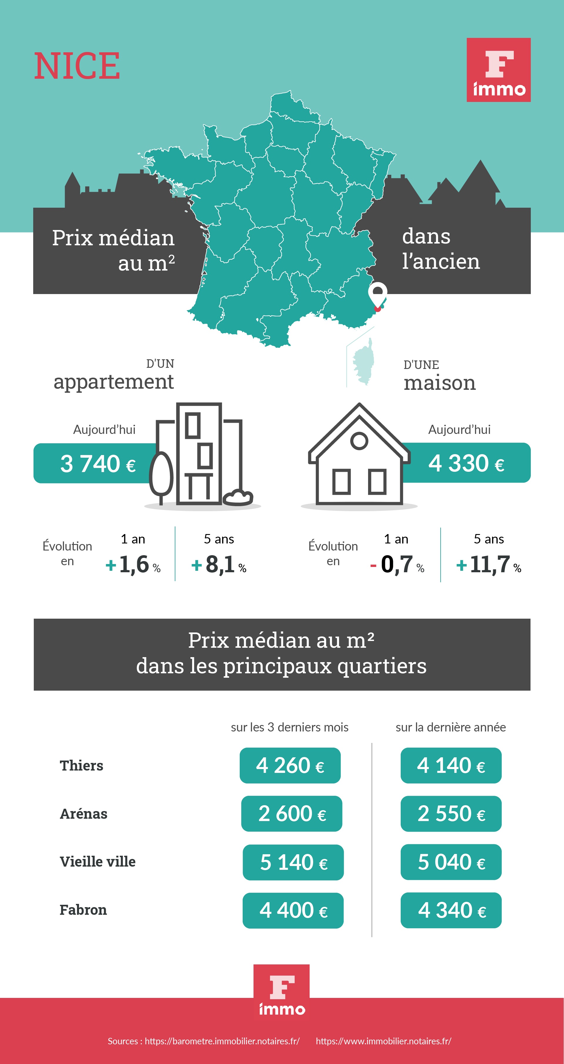 [Infographie] Prix De L’immobilier à Nice