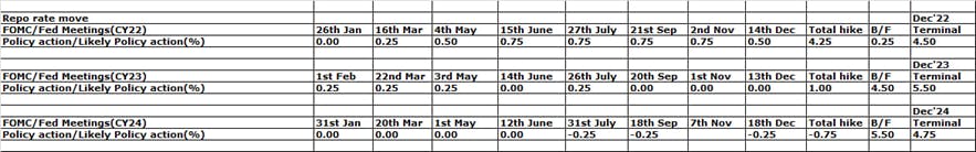 Fed rate action projection