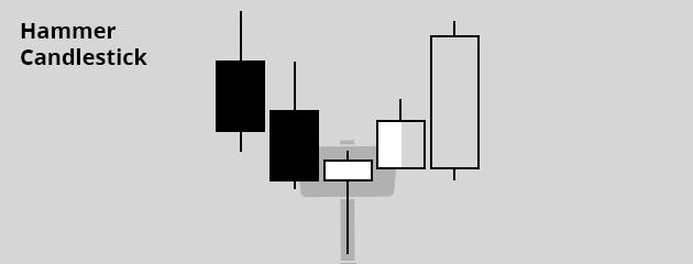 Hammer candlesticks forming a pattern