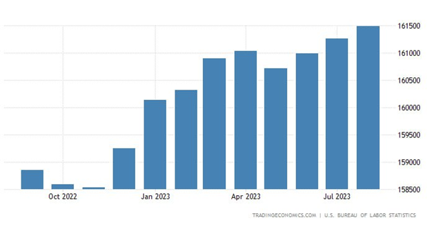 Wall Street, Gold Stumbled On Mixed NFP/BLS Job Report