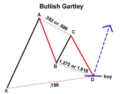 What are ABCD Chart Patterns?