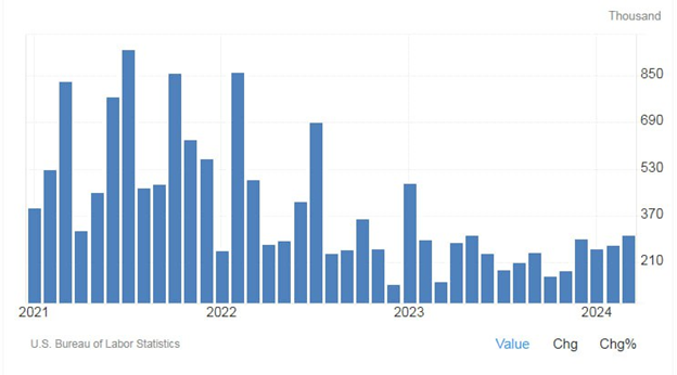 Wall Street, Gold Recovered From Hot US NFP Data Panic Low