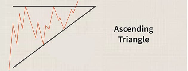 The Ascending Triangle