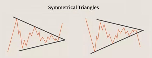 The Symmetrical Triangle Chart Pattern