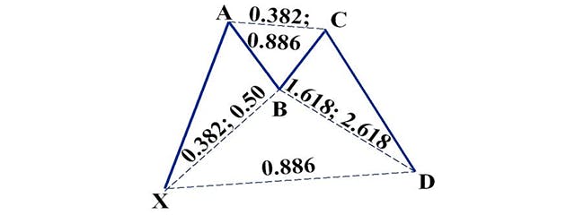 Types of Harmonic Patterns  The Bat – Proportions 