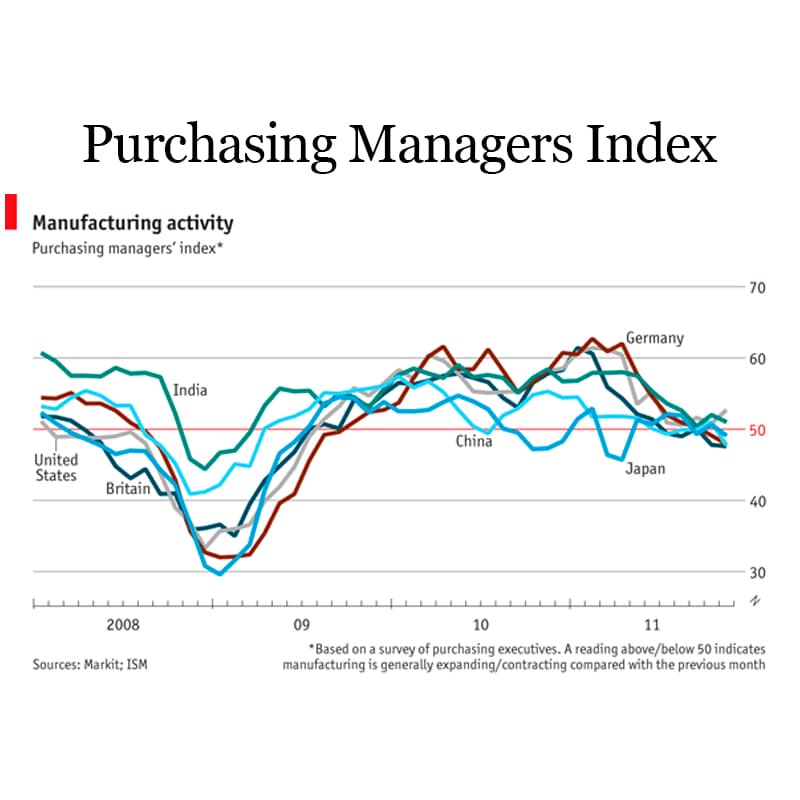 purchasing-managers-index