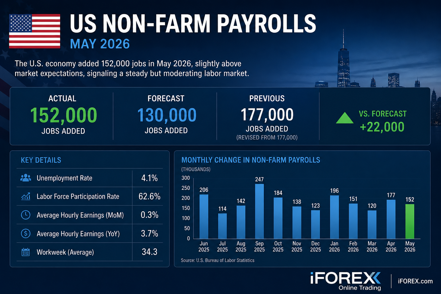 2026年5月の米国非農業部門雇用者数 - iforex.jpn.com