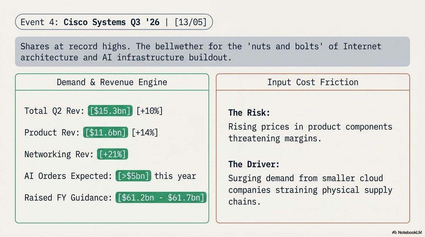 Cisco Systems Q3 26 - Weekly review iFOREX May 2026