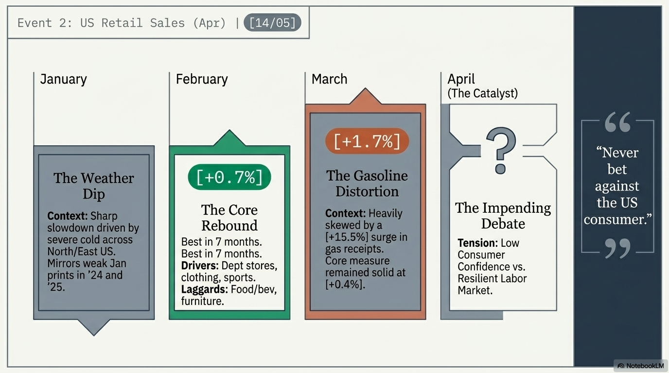 May 2026 - iFOREX review US Retail Sales