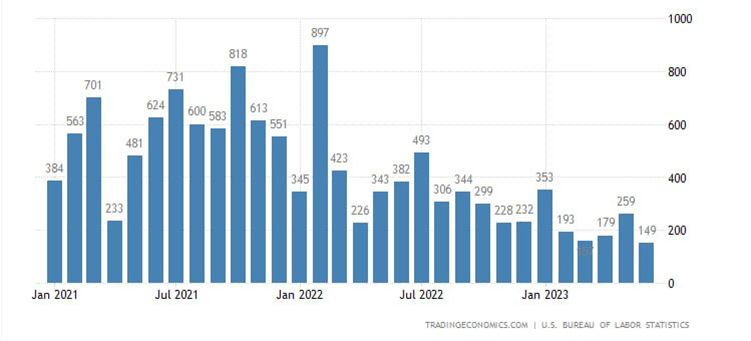 Dow Recovered From ADP Panic Low After NFP But Stumbled