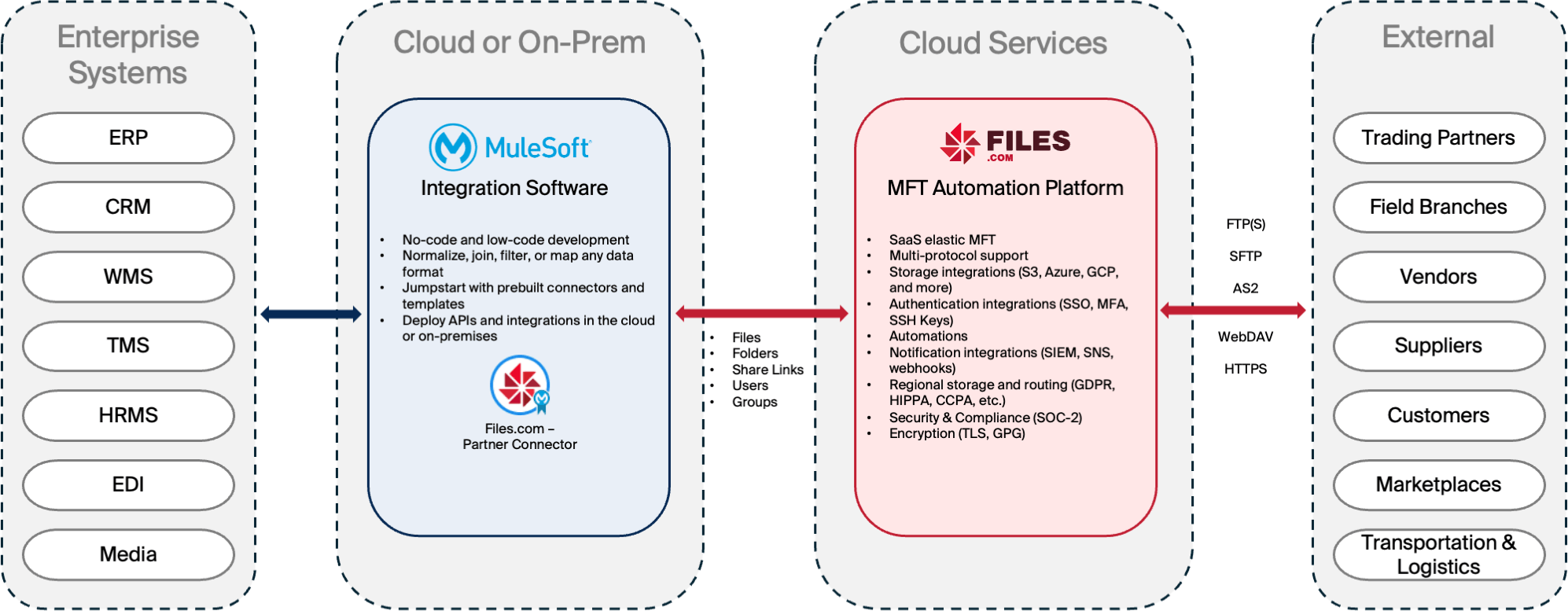 Files.com Connector for MuleSoft Architecture
