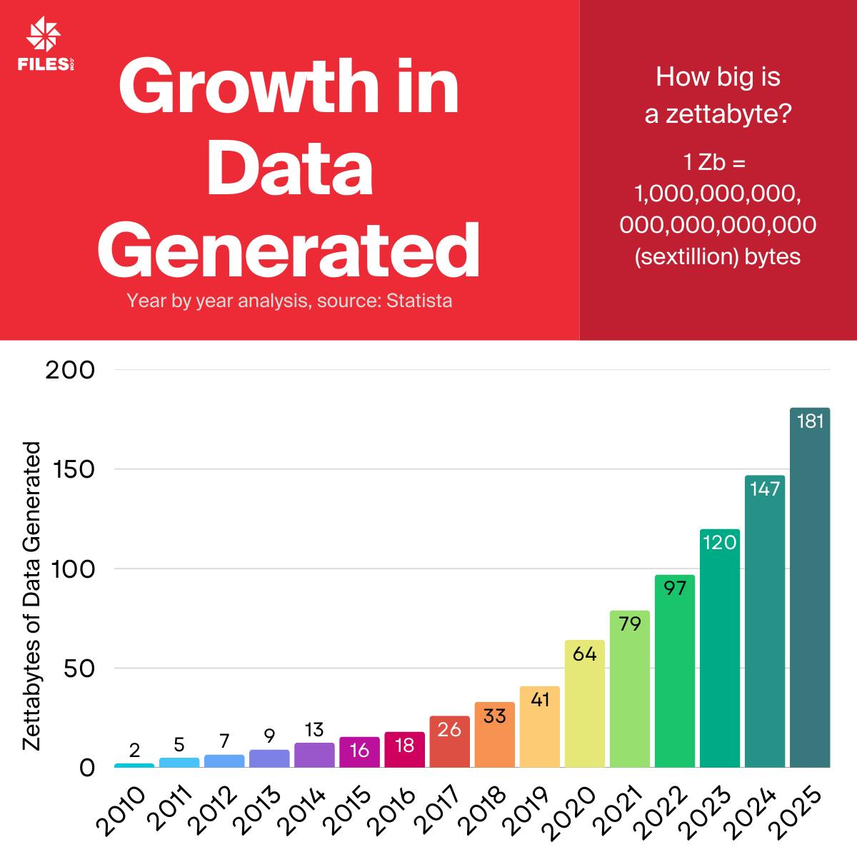growth-in-data-generated-from-2010-to-2025