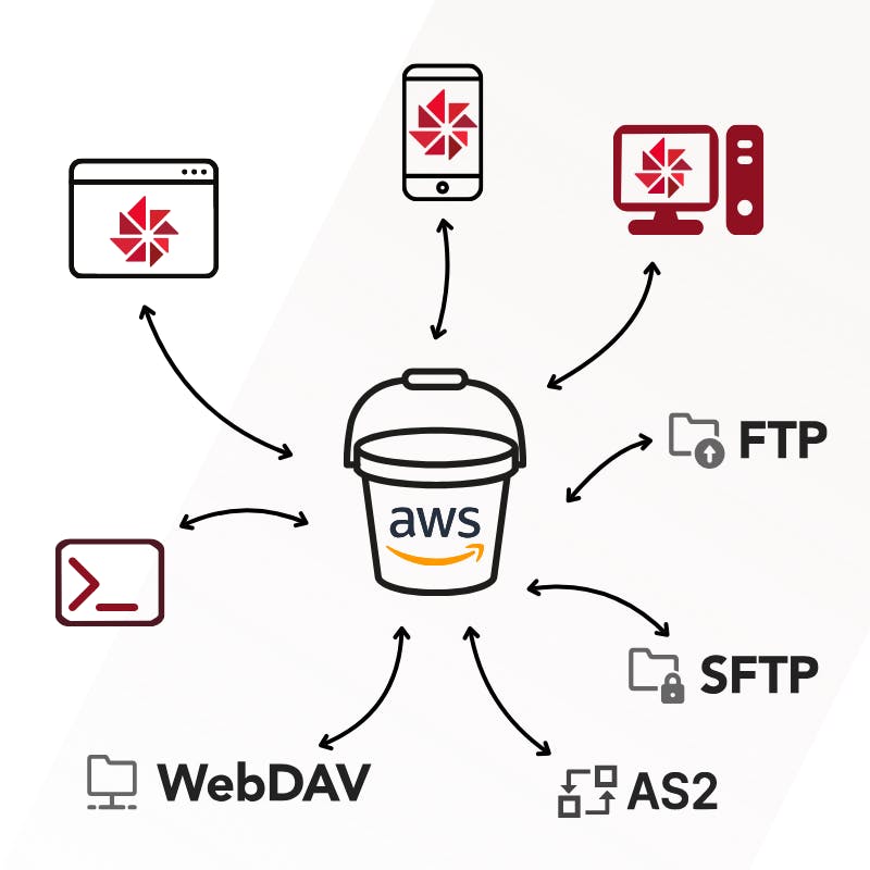 unified-data-channels-going-into-aws-bucket
