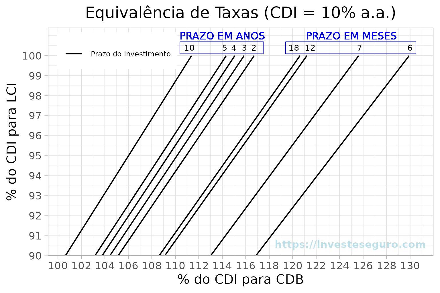 Equivalência de taxas (CDI = 10% a.a.) para investimentos CDB e LCI/LCA.