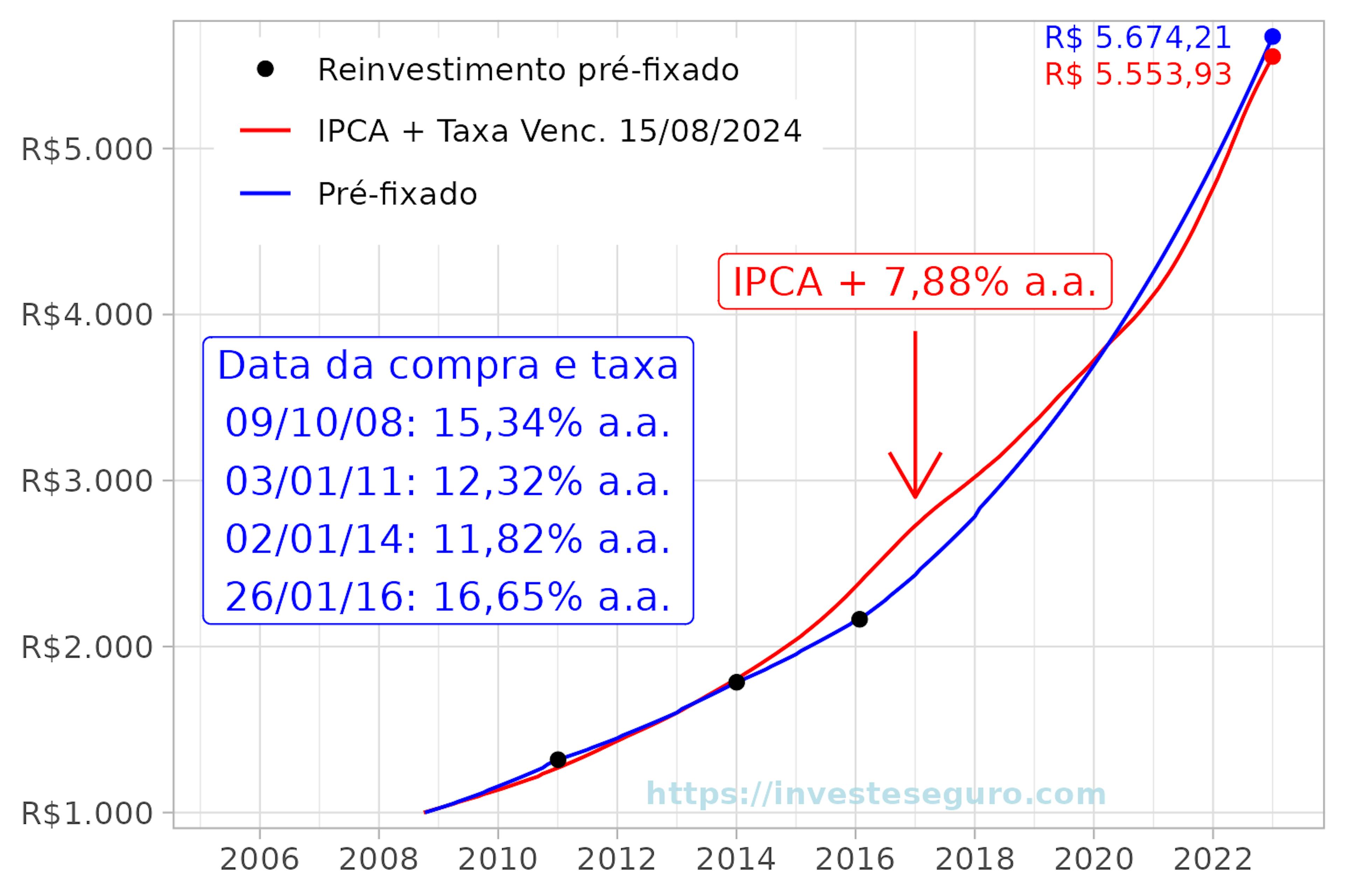 Simulação 2 de investimentos pré-fixados e IPCA.