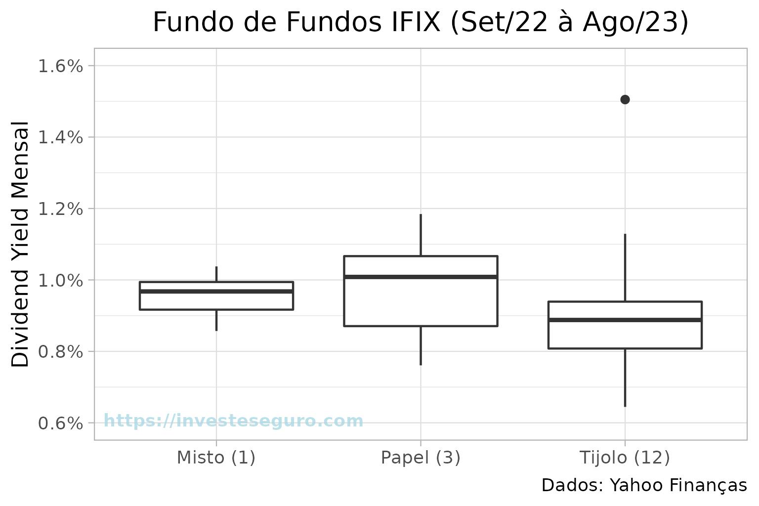Boxplot do dividend yield mensal dos fundos de fundos.