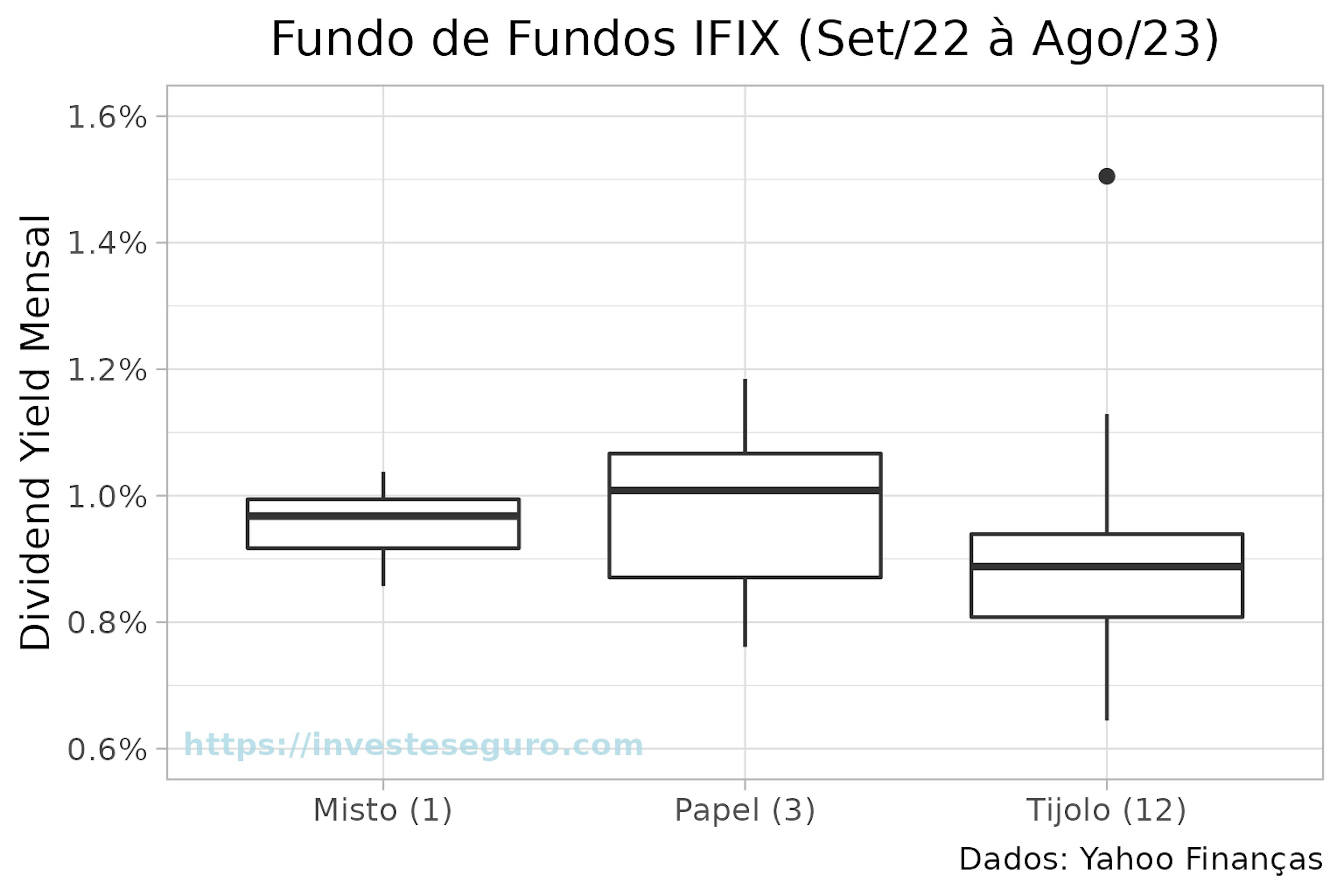 Boxplot do dividend yield mensal dos fundos de fundos.